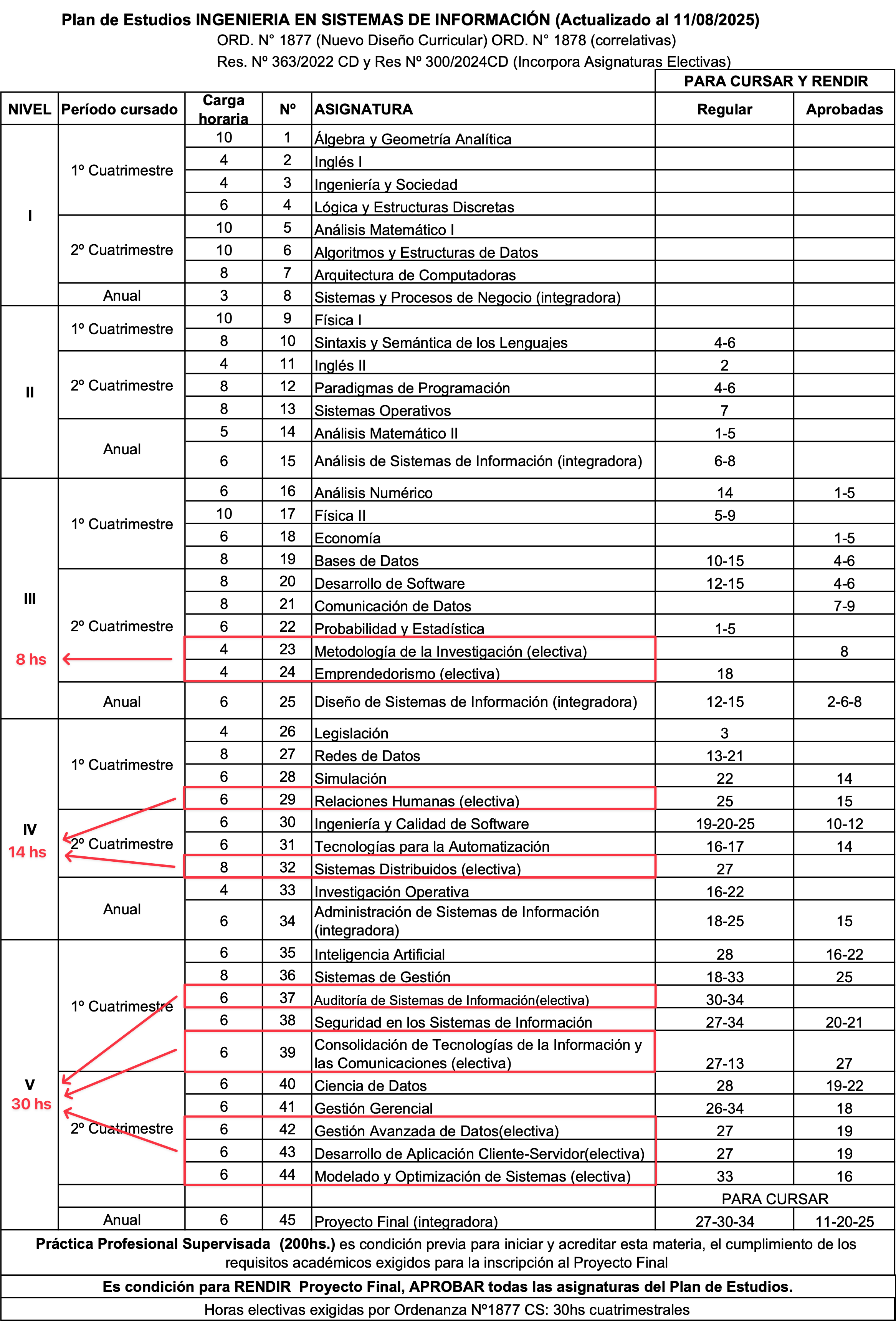Plan de estudios de la carrera de Ingeniería en Sistemas de Información de la UTN FRCU con las materias electivas resaltadas y la suma de horas de las mismas